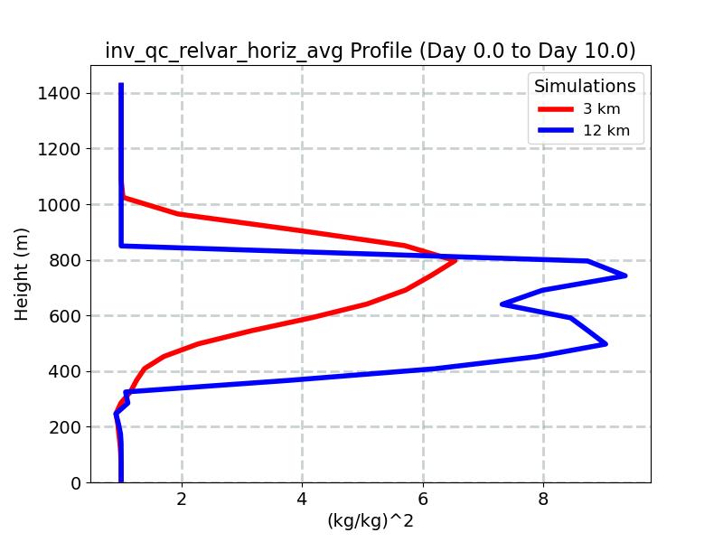 inv_qc_relvar_horiz_avg_profile_window4.jpg
