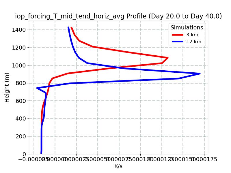 iop_forcing_T_mid_tend_horiz_avg_profile_window5.jpg