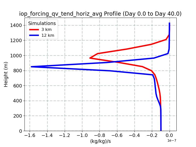 iop_forcing_qv_tend_horiz_avg_profile_window1.jpg