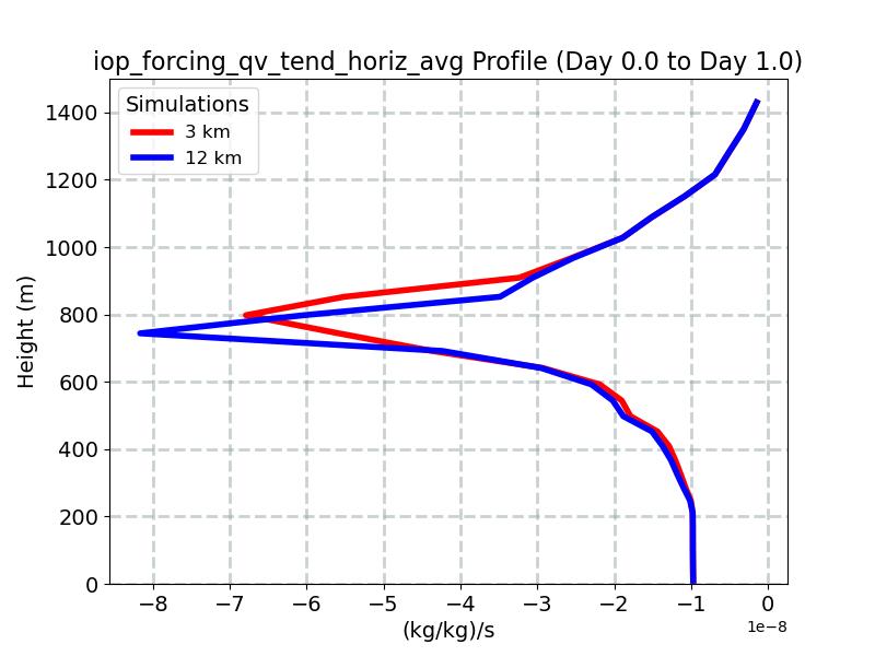 iop_forcing_qv_tend_horiz_avg_profile_window2.jpg