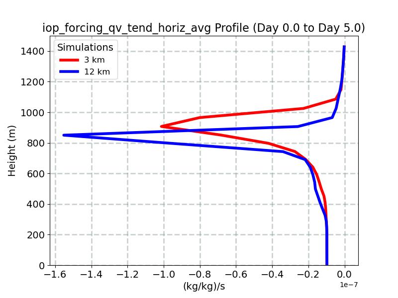 iop_forcing_qv_tend_horiz_avg_profile_window3.jpg