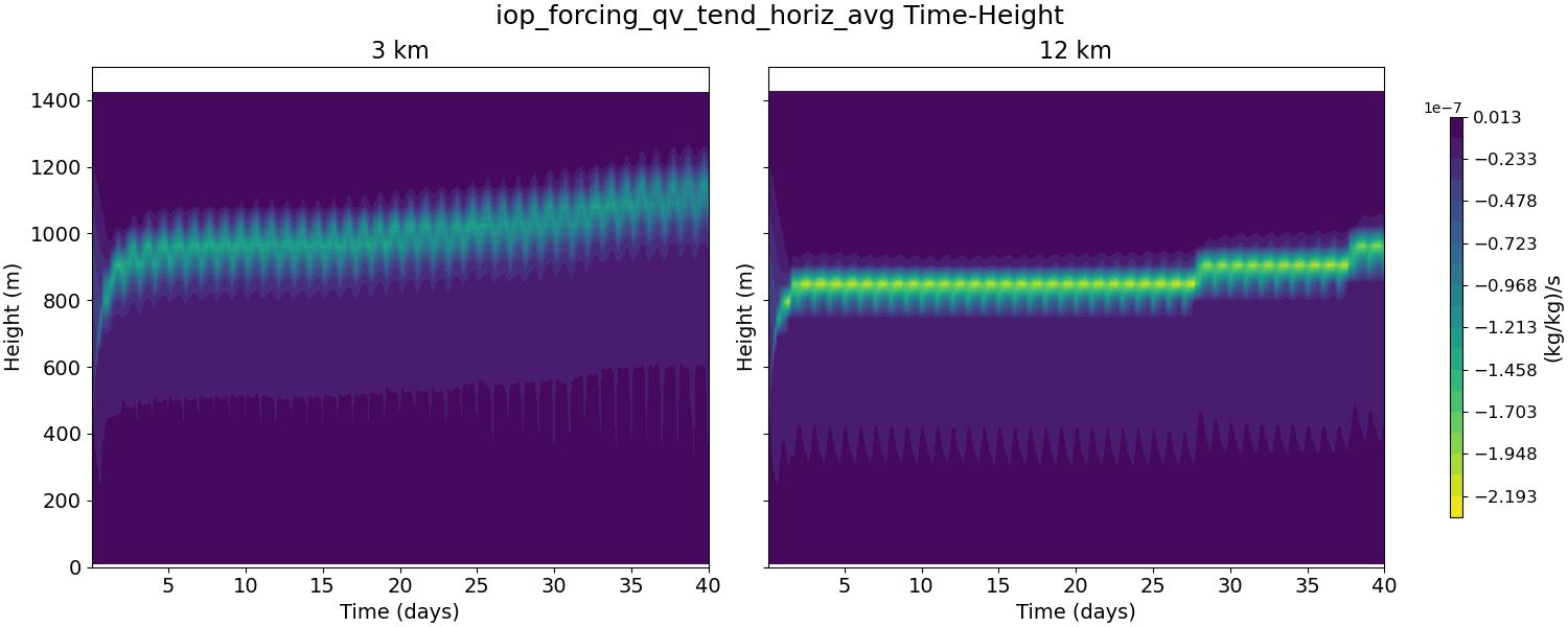iop_forcing_qv_tend_horiz_avg_time_height.jpg