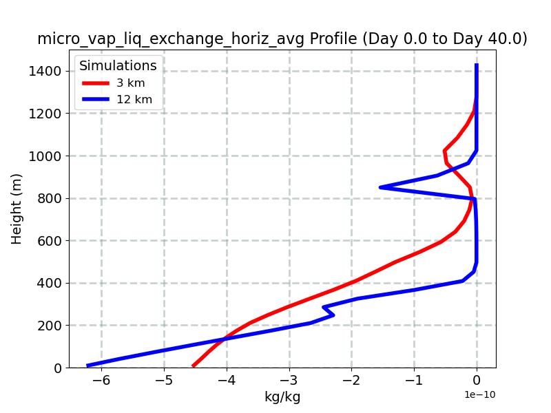 micro_vap_liq_exchange_horiz_avg_profile_window1.jpg