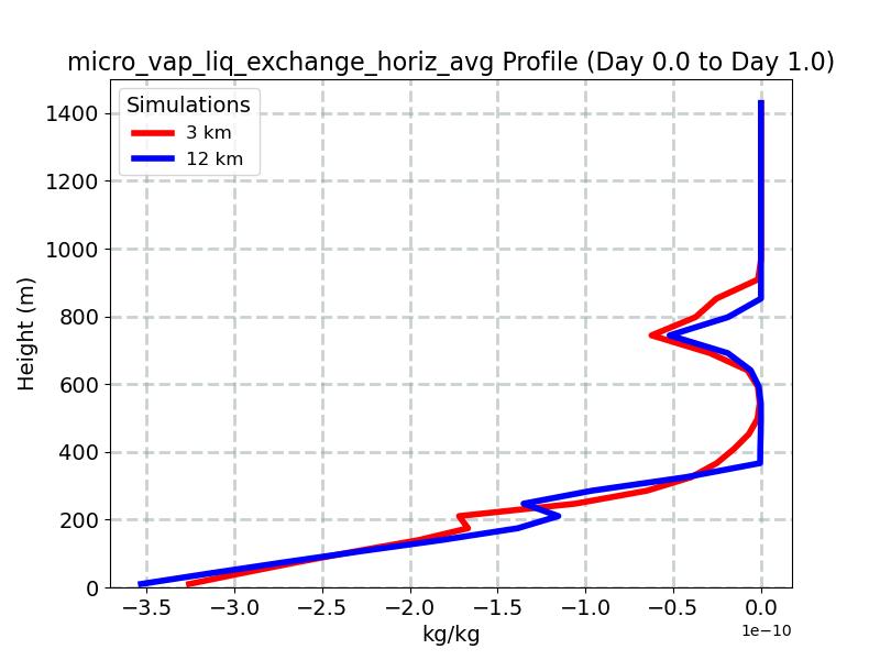 micro_vap_liq_exchange_horiz_avg_profile_window2.jpg