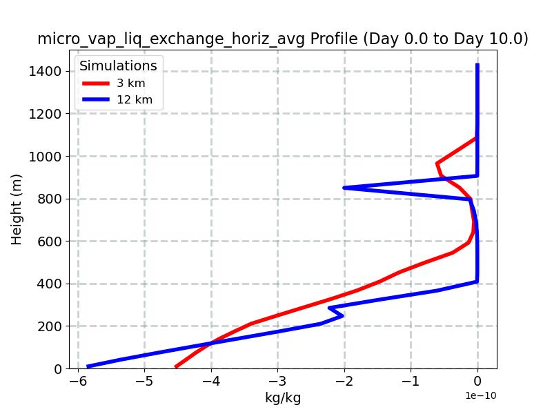 micro_vap_liq_exchange_horiz_avg_profile_window4.jpg