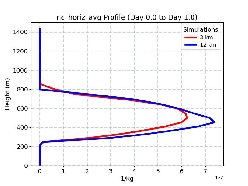 nc_horiz_avg_profile_window2.jpg