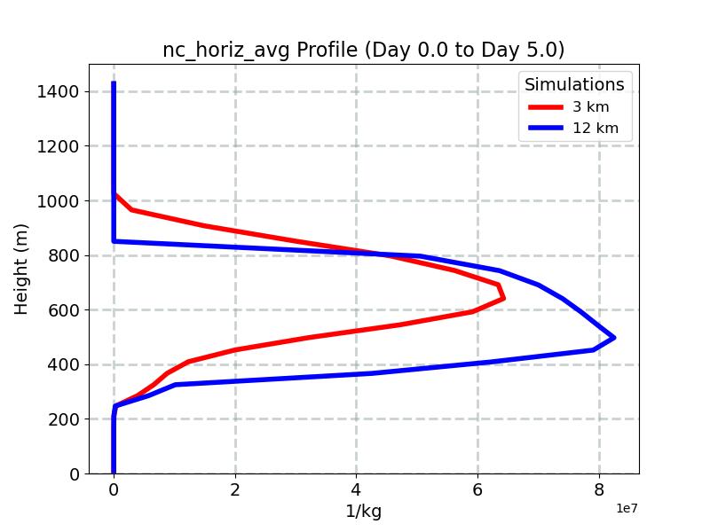 nc_horiz_avg_profile_window3.jpg