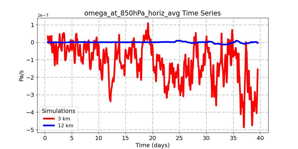 omega_at_850hPa_horiz_avg_timeseries.jpg