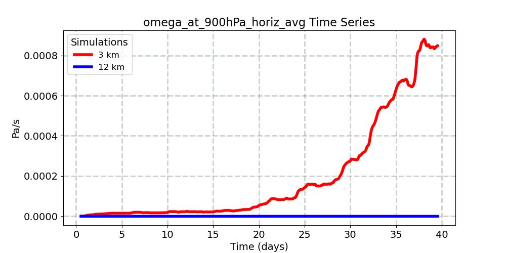 omega_at_900hPa_horiz_avg_timeseries.jpg