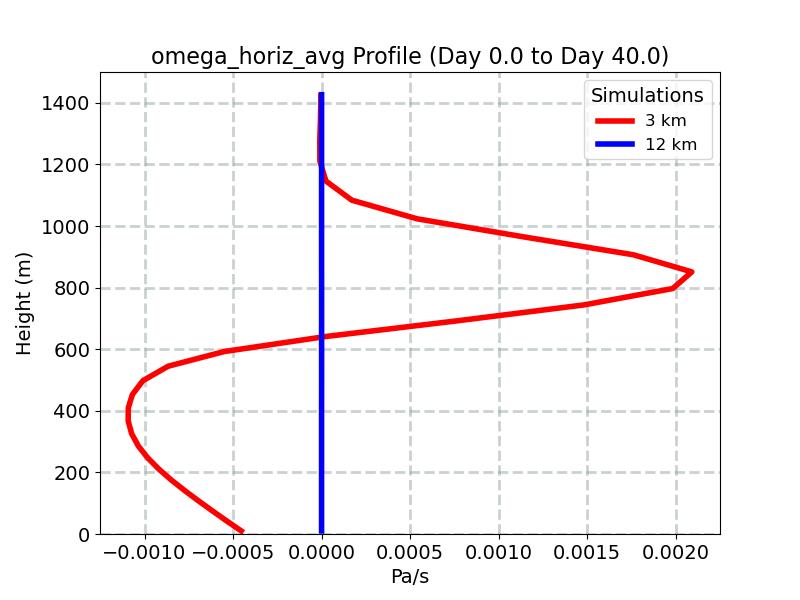 omega_horiz_avg_profile_window1.jpg