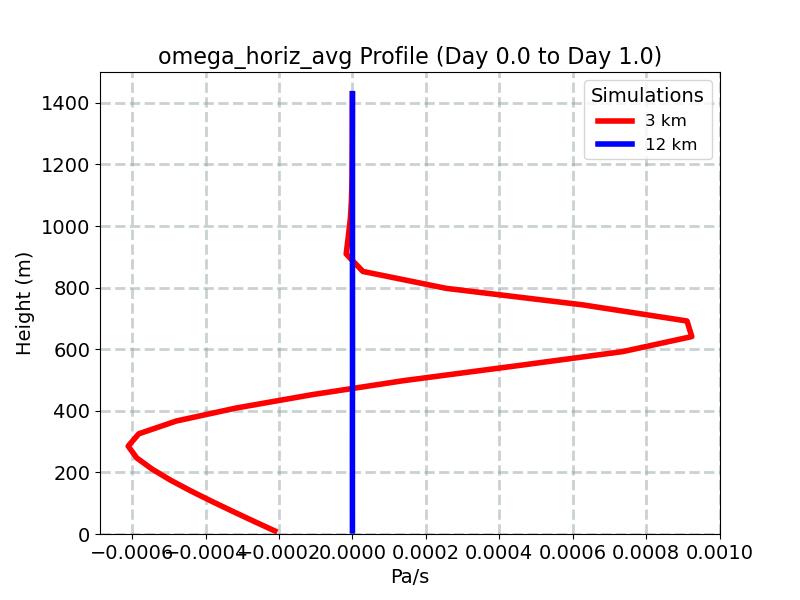 omega_horiz_avg_profile_window2.jpg
