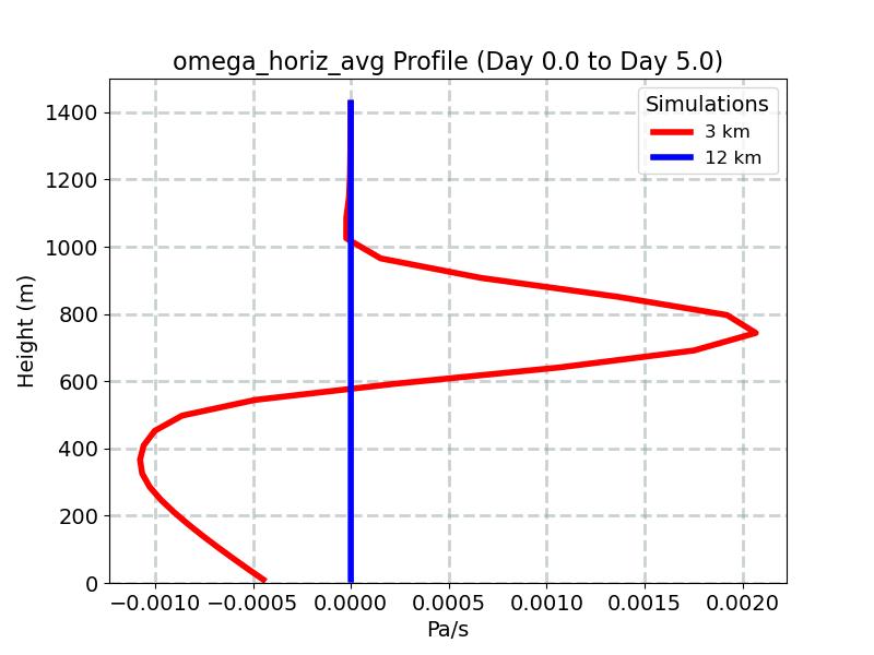 omega_horiz_avg_profile_window3.jpg