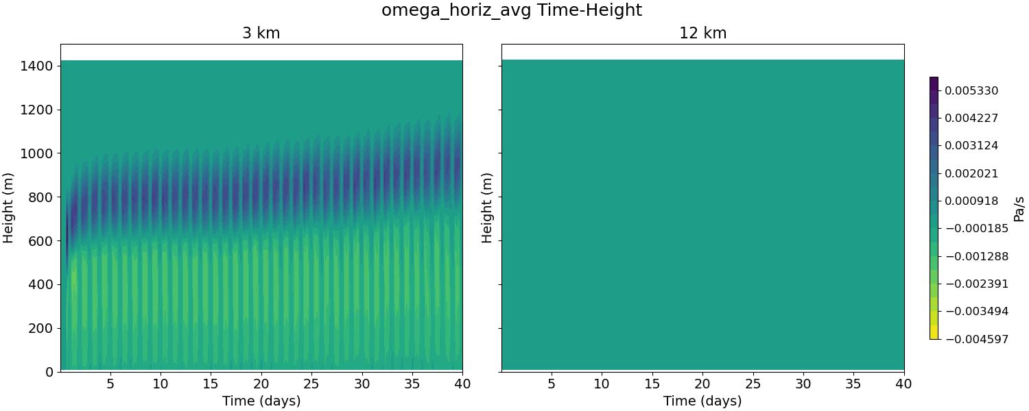 omega_horiz_avg_time_height.jpg