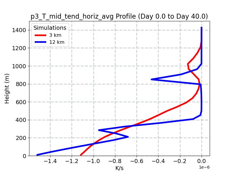p3_T_mid_tend_horiz_avg_profile_window1.jpg