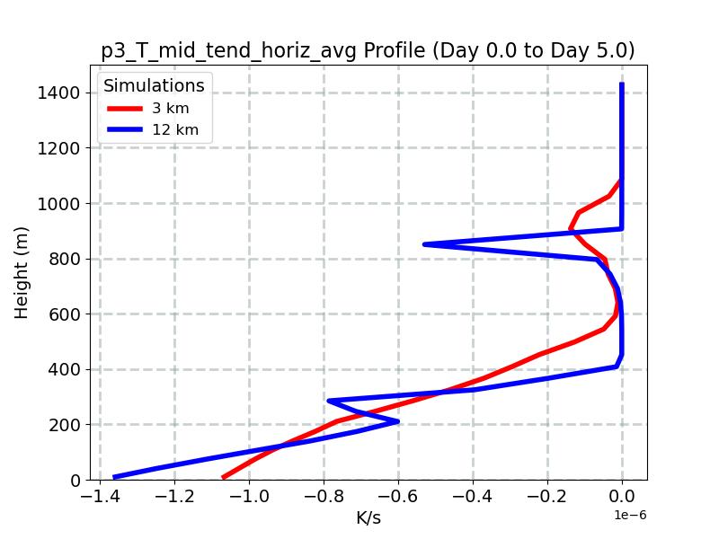 p3_T_mid_tend_horiz_avg_profile_window3.jpg