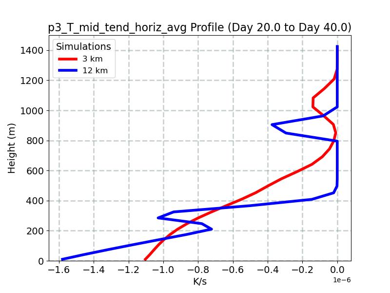 p3_T_mid_tend_horiz_avg_profile_window5.jpg