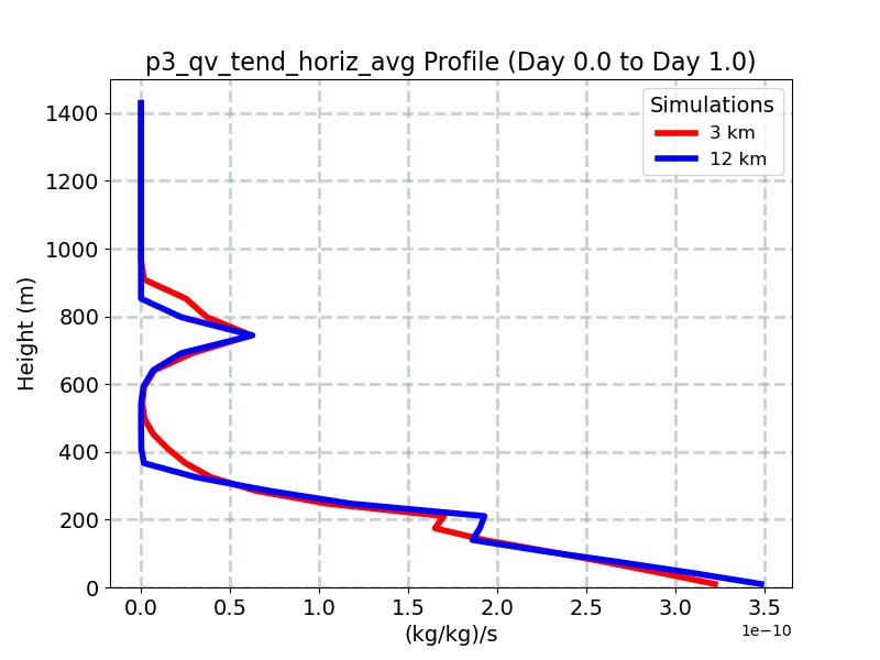 p3_qv_tend_horiz_avg_profile_window2.jpg