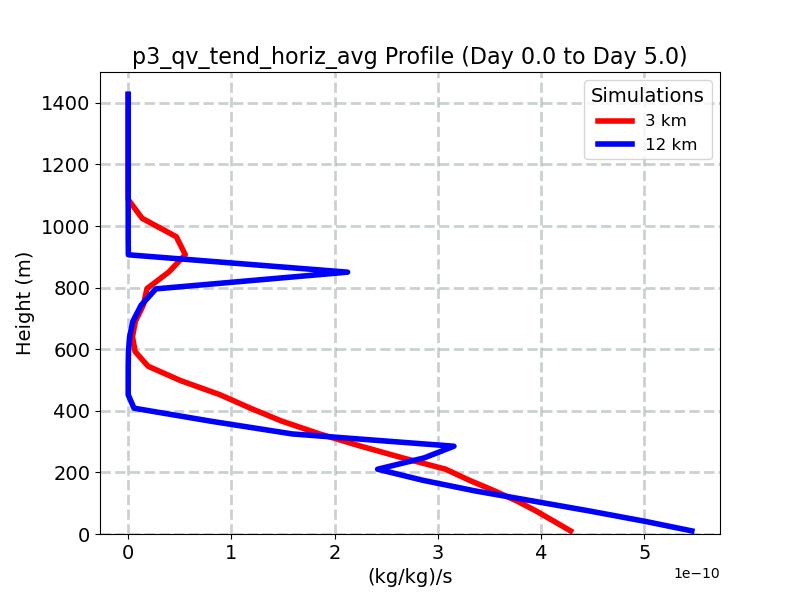p3_qv_tend_horiz_avg_profile_window3.jpg