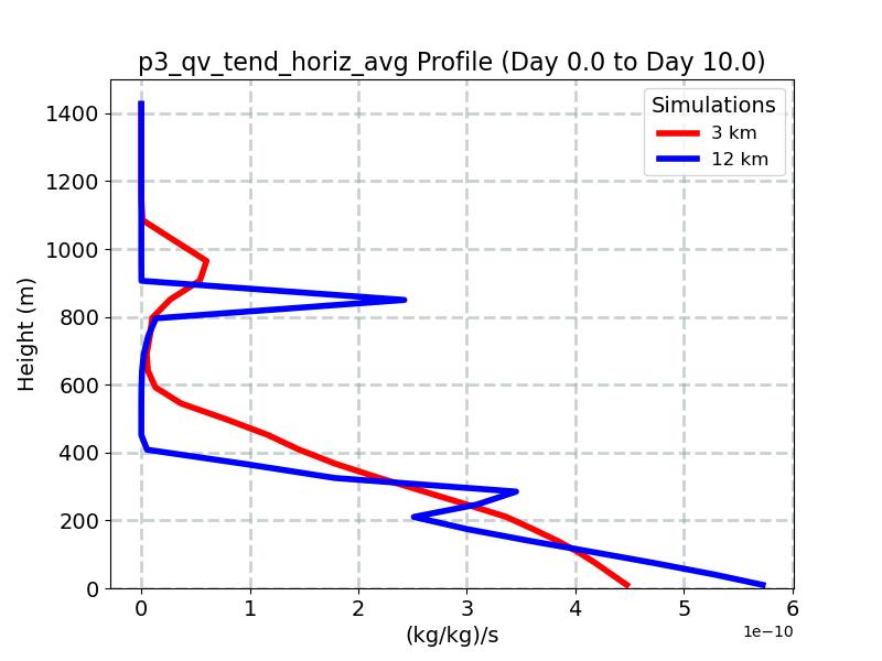 p3_qv_tend_horiz_avg_profile_window4.jpg