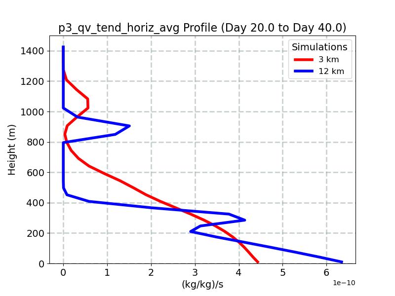 p3_qv_tend_horiz_avg_profile_window5.jpg