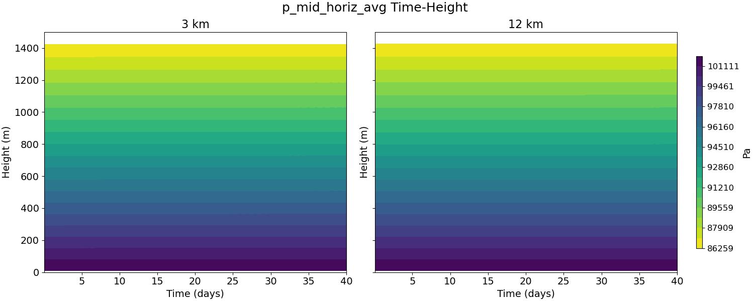 p_mid_horiz_avg_time_height.jpg