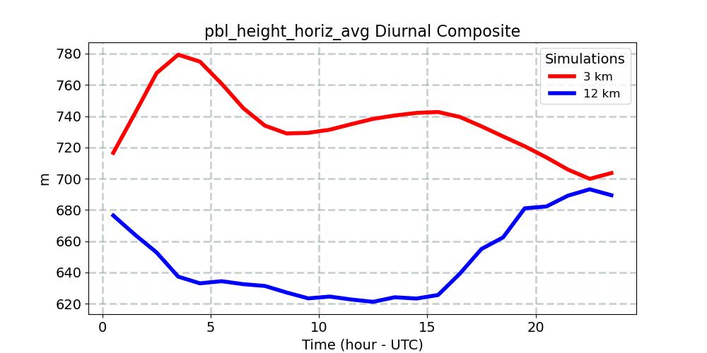 pbl_height_horiz_avg_diurnal1d.jpg