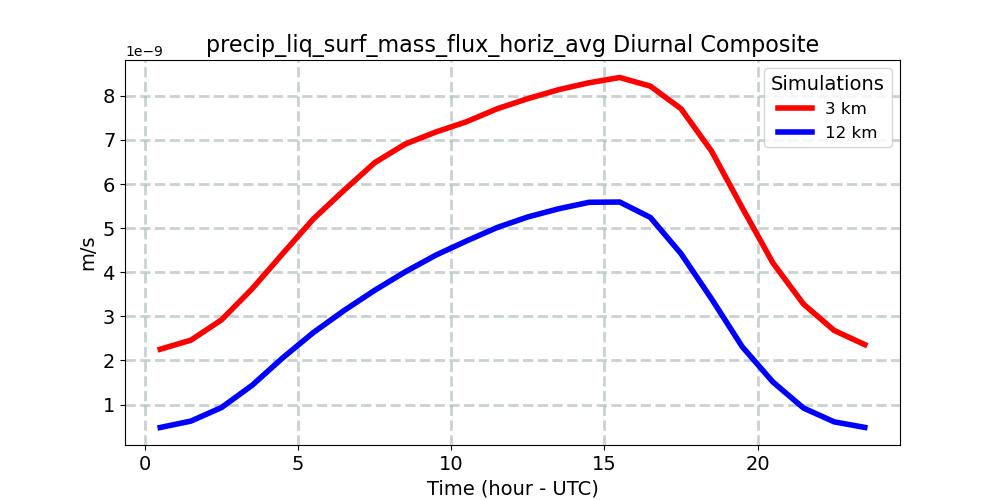 precip_liq_surf_mass_flux_horiz_avg_diurnal1d.jpg