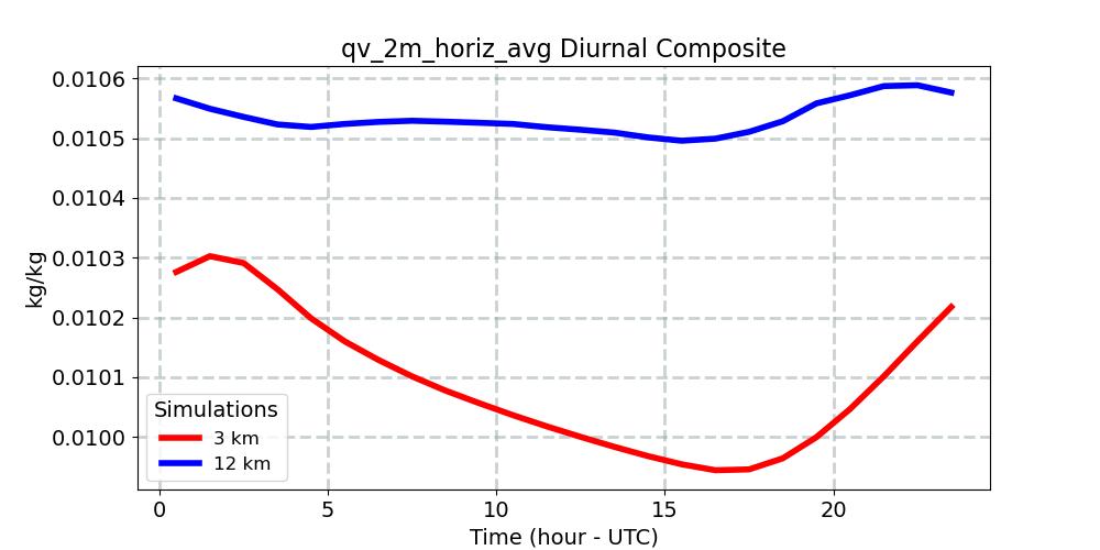 qv_2m_horiz_avg_diurnal1d.jpg