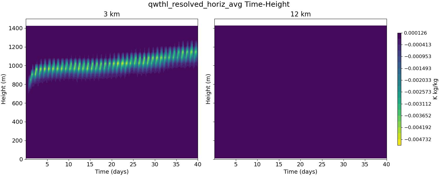 qwthl_resolved_horiz_avg_time_height.jpg