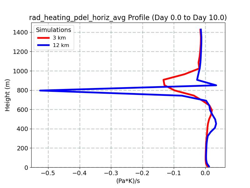 rad_heating_pdel_horiz_avg_profile_window4.jpg