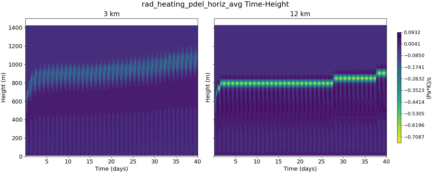rad_heating_pdel_horiz_avg_time_height.jpg