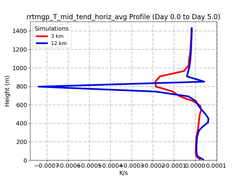 rrtmgp_T_mid_tend_horiz_avg_profile_window3.jpg