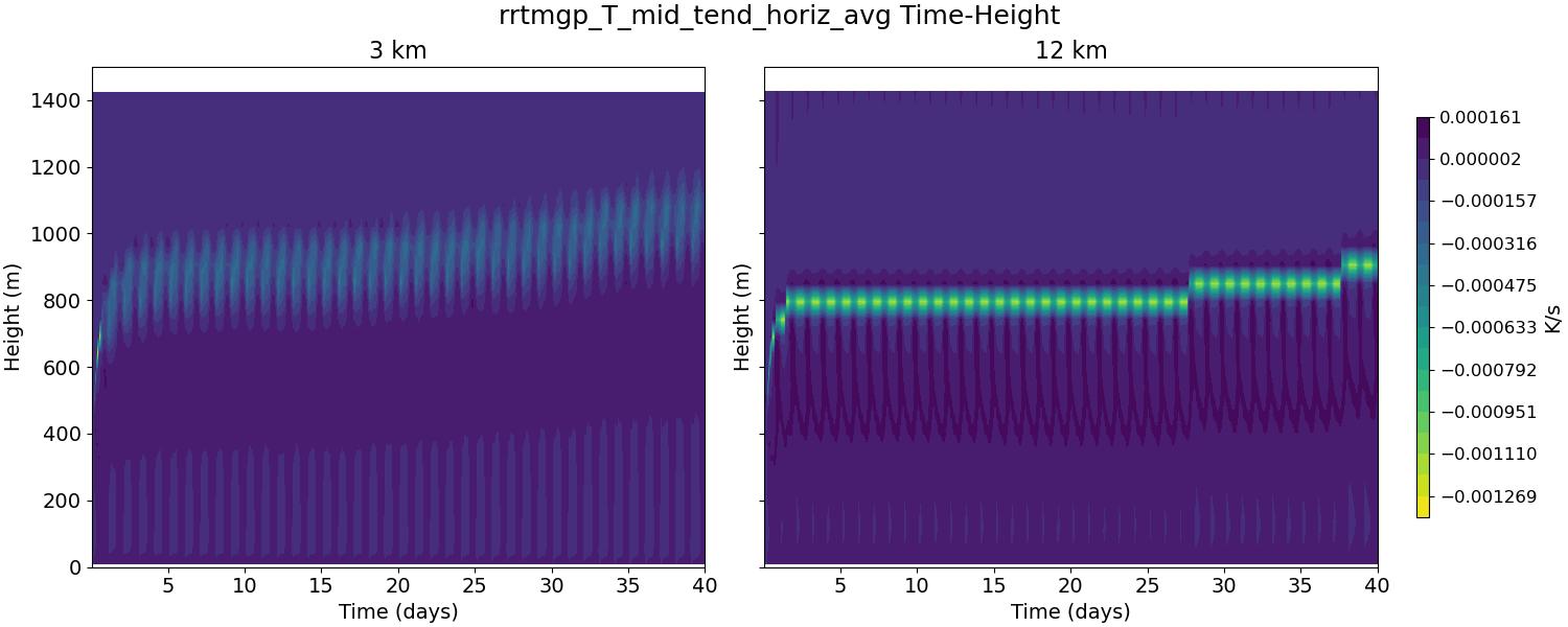 rrtmgp_T_mid_tend_horiz_avg_time_height.jpg