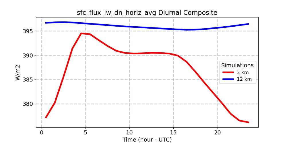 sfc_flux_lw_dn_horiz_avg_diurnal1d.jpg
