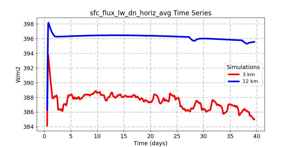 sfc_flux_lw_dn_horiz_avg_timeseries.jpg