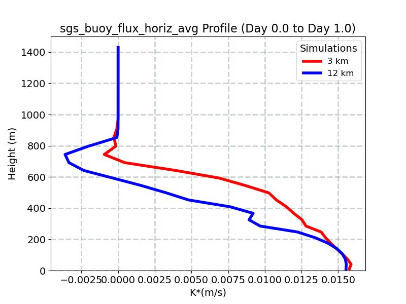 sgs_buoy_flux_horiz_avg_profile_window2.jpg