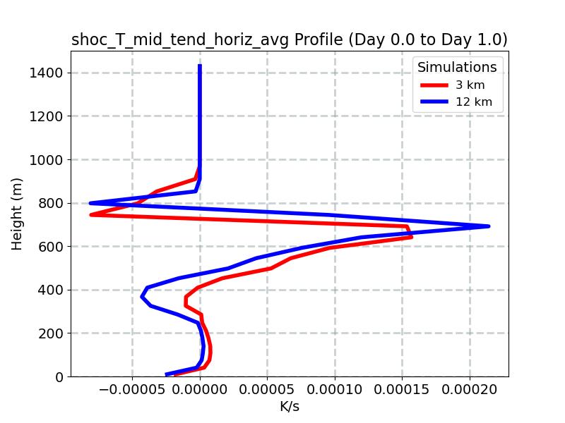 shoc_T_mid_tend_horiz_avg_profile_window2.jpg
