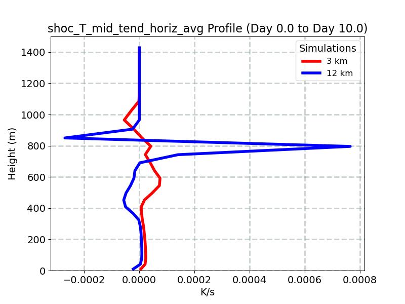 shoc_T_mid_tend_horiz_avg_profile_window4.jpg