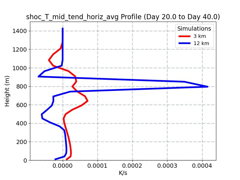 shoc_T_mid_tend_horiz_avg_profile_window5.jpg