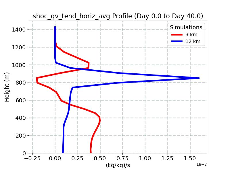 shoc_qv_tend_horiz_avg_profile_window1.jpg
