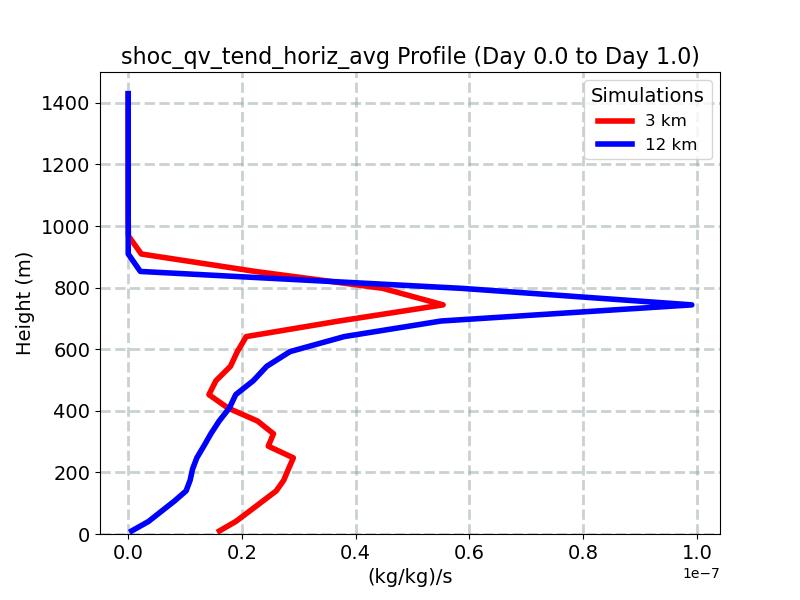 shoc_qv_tend_horiz_avg_profile_window2.jpg