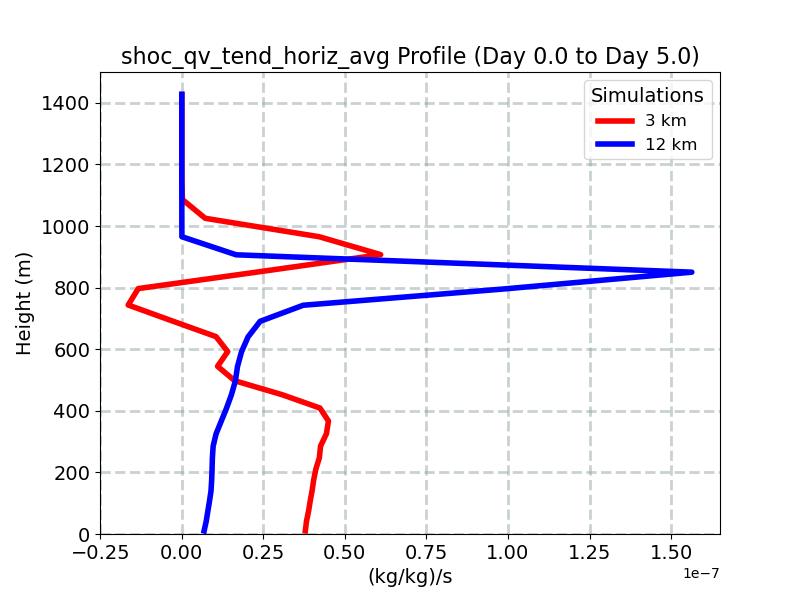 shoc_qv_tend_horiz_avg_profile_window3.jpg