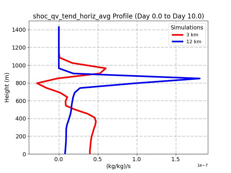 shoc_qv_tend_horiz_avg_profile_window4.jpg