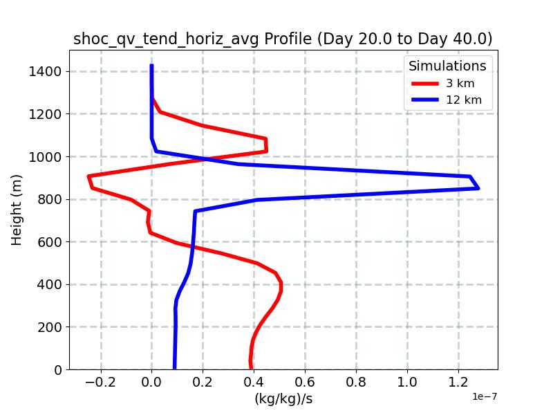 shoc_qv_tend_horiz_avg_profile_window5.jpg