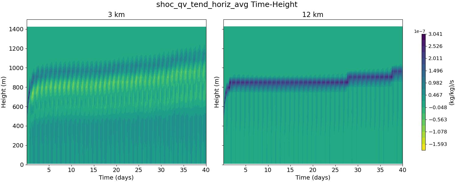 shoc_qv_tend_horiz_avg_time_height.jpg