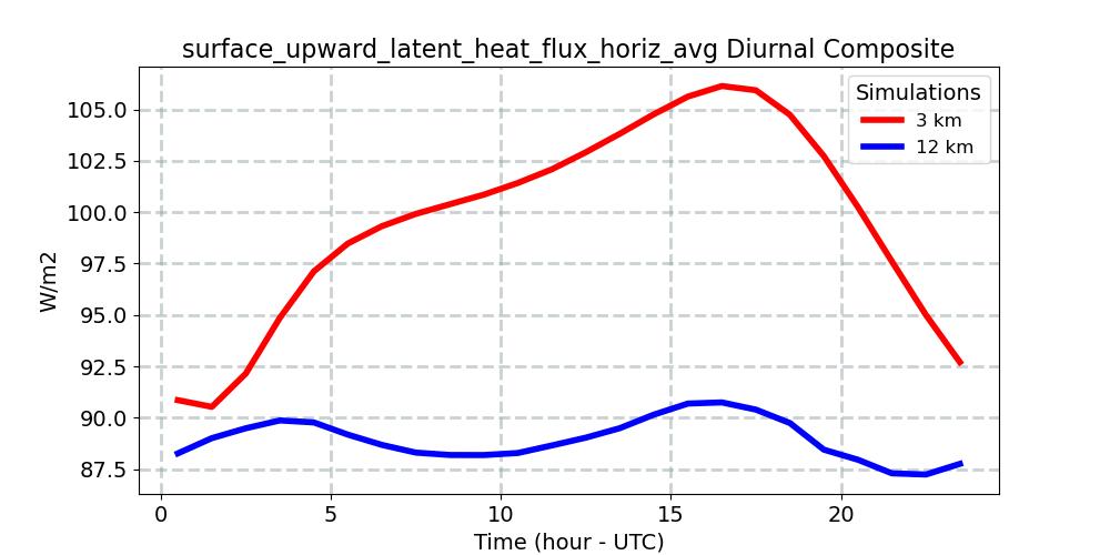 surface_upward_latent_heat_flux_horiz_avg_diurnal1d.jpg