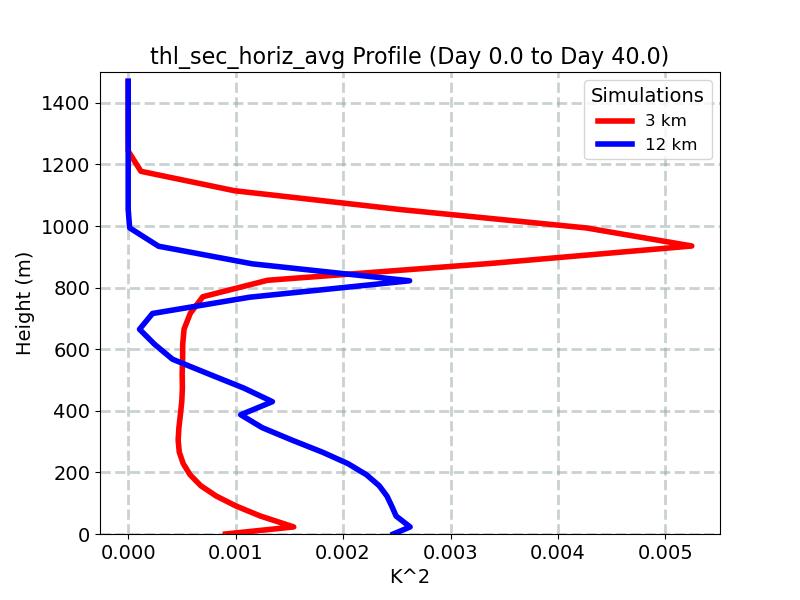 thl_sec_horiz_avg_profile_window1.jpg