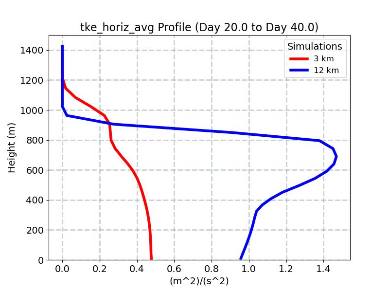 tke_horiz_avg_profile_window5.jpg