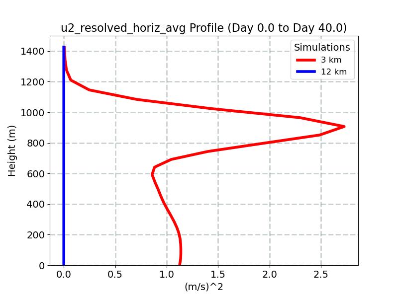 u2_resolved_horiz_avg_profile_window1.jpg