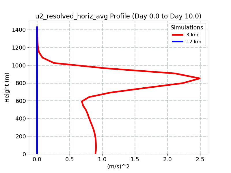 u2_resolved_horiz_avg_profile_window4.jpg